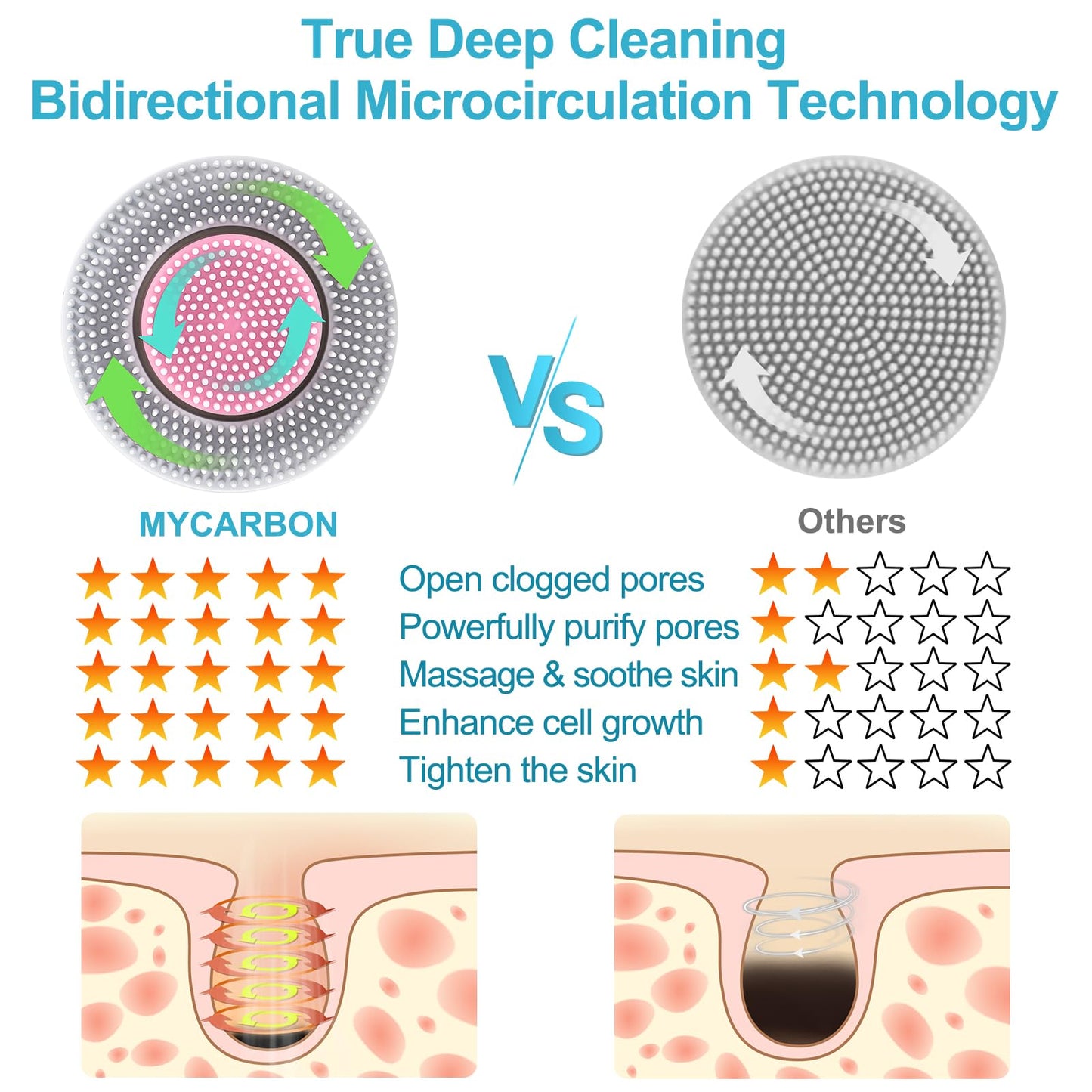 MYCARBON Electric Facial Cleansing Brush 2500 mAh Rechargeable Electric Massager Cleanser 2 Modes 360° Rotation Cleansing Brush 2 Speeds 2 Brushes IPX7 Waterproof FCD4 White