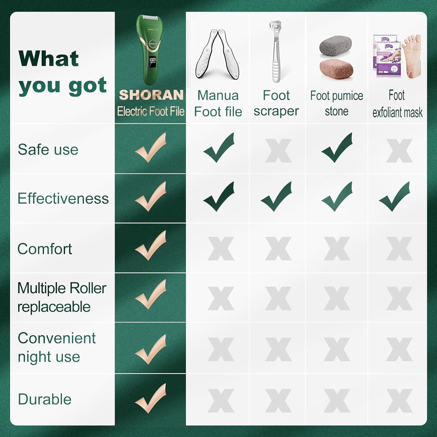 SHORAN Electric Foot File Hard Skin, Professional Pedicure Electric Callus Remover, Foot Machine for Exfoliating to Eliminate Hard Skin and Calluses, Rechargeable Foot File Hard Skin with 2 Foot Scrapers and 3 Rollers