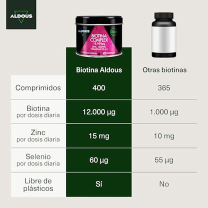 Biotina Complex Aldous 12.000 mcg – Fortalece Cabello, Piel y Uñas (400 Comprimidos)