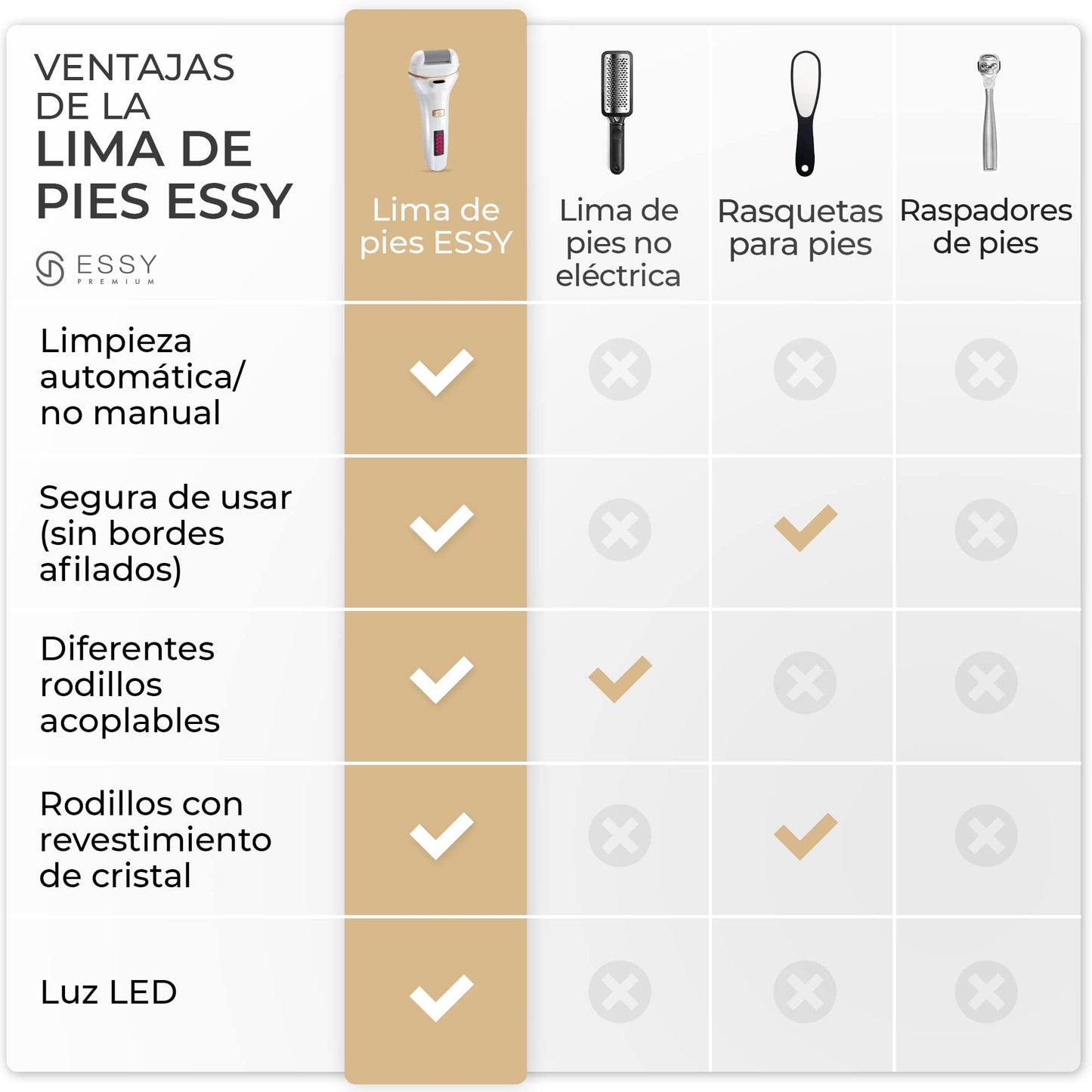 Essy Lima Eléctrica Pies Durezas Exfoliante Callos para Pies Electrico Pedicura Lima Pies Durezas Recargable Profesional Pulidor de Callos Cuidado Talon con 5 Rodillos de Recambio (Blanco)