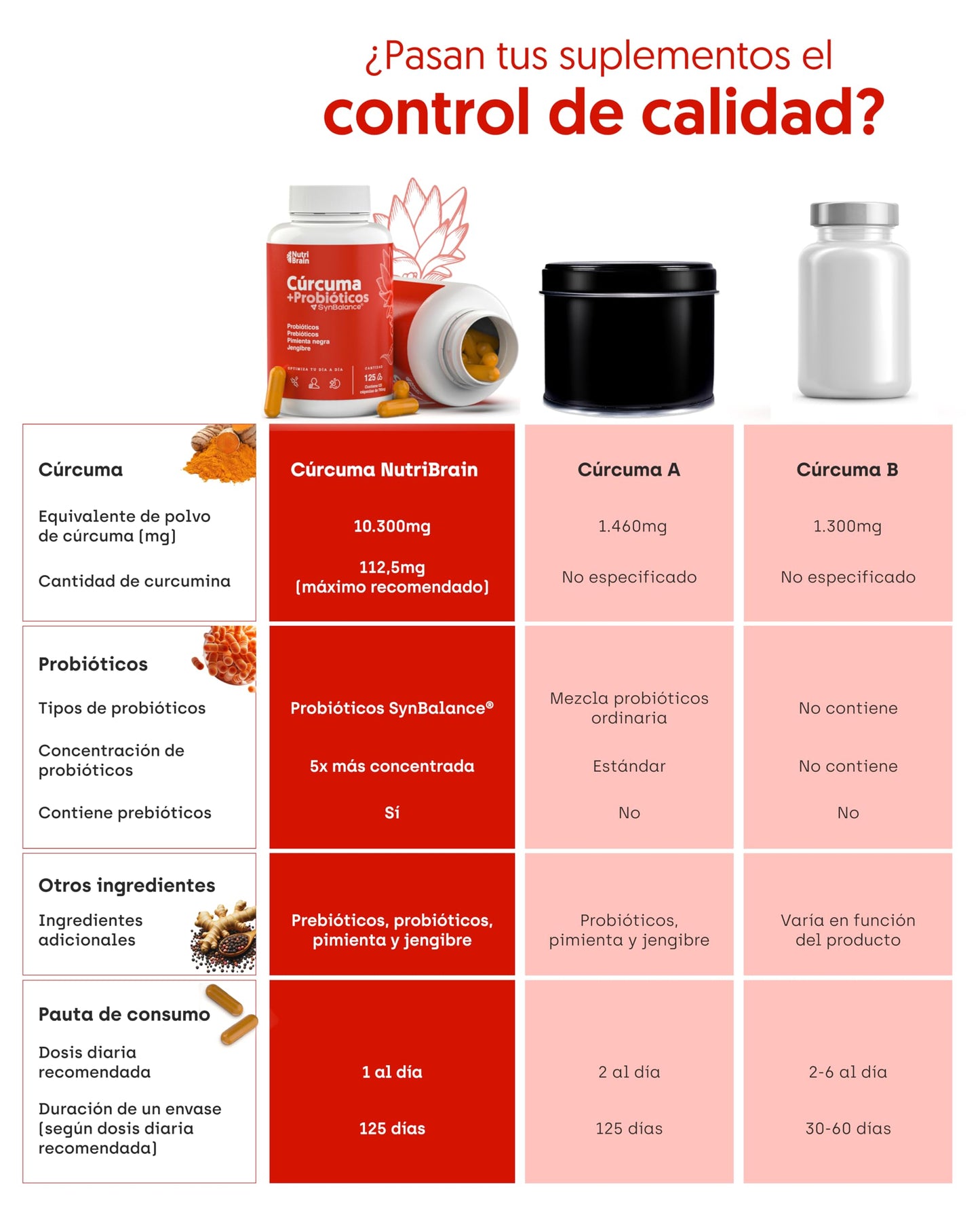 Cúrcuma con PROBIÓTICOS y PREBIÓTICOS | 10.300 mg Ultraconcentrada (mas de 95%) | Antiinflamatorio para Bienestar Articular, Muscular, Óseo y Digestivo | 125 días | Solo 1 cap/día